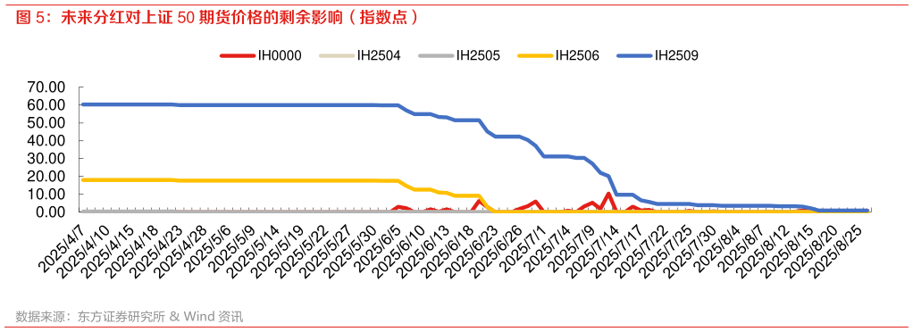 谁能回答未来分红对上证 50 期货价格的剩余影响（指数点）