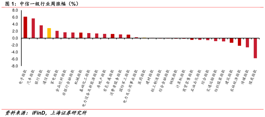谁知道中信一级行业周涨幅(%)?