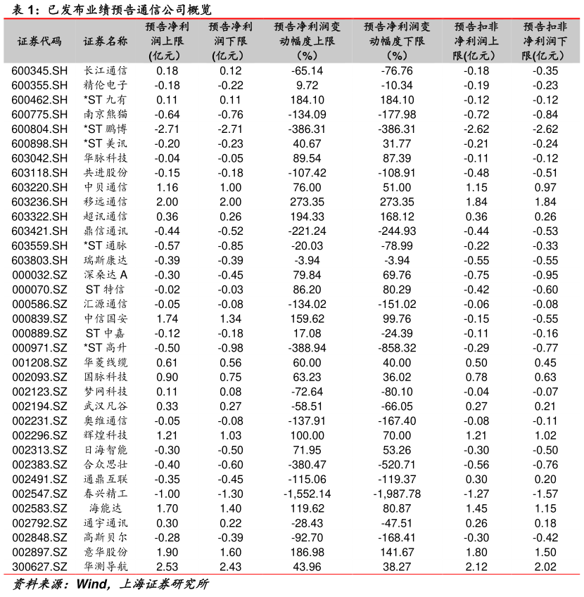 想关注一下已发布业绩预告通信公司概览?