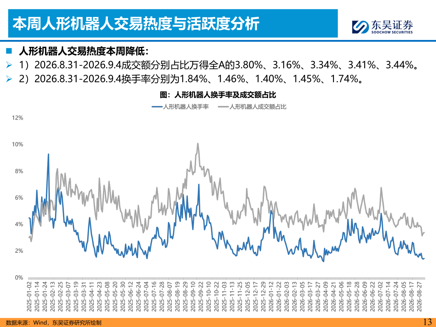 如何解释本周人形机器人交易热度与活跃度分析