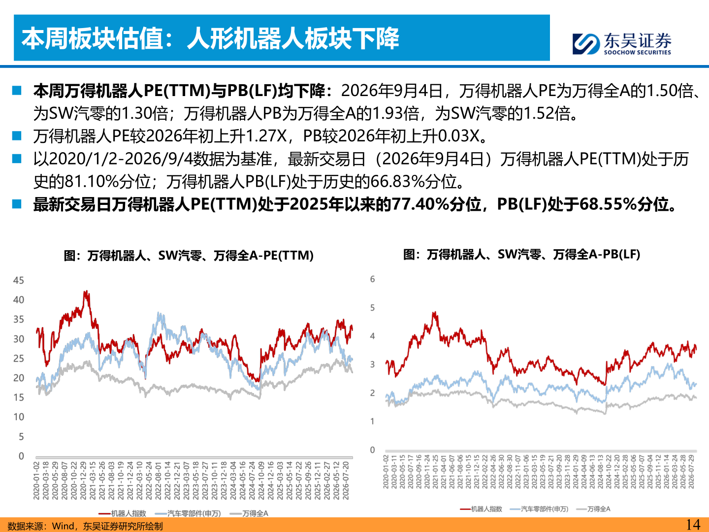 我想了解一下本周板块估值：人形机器人板块下降