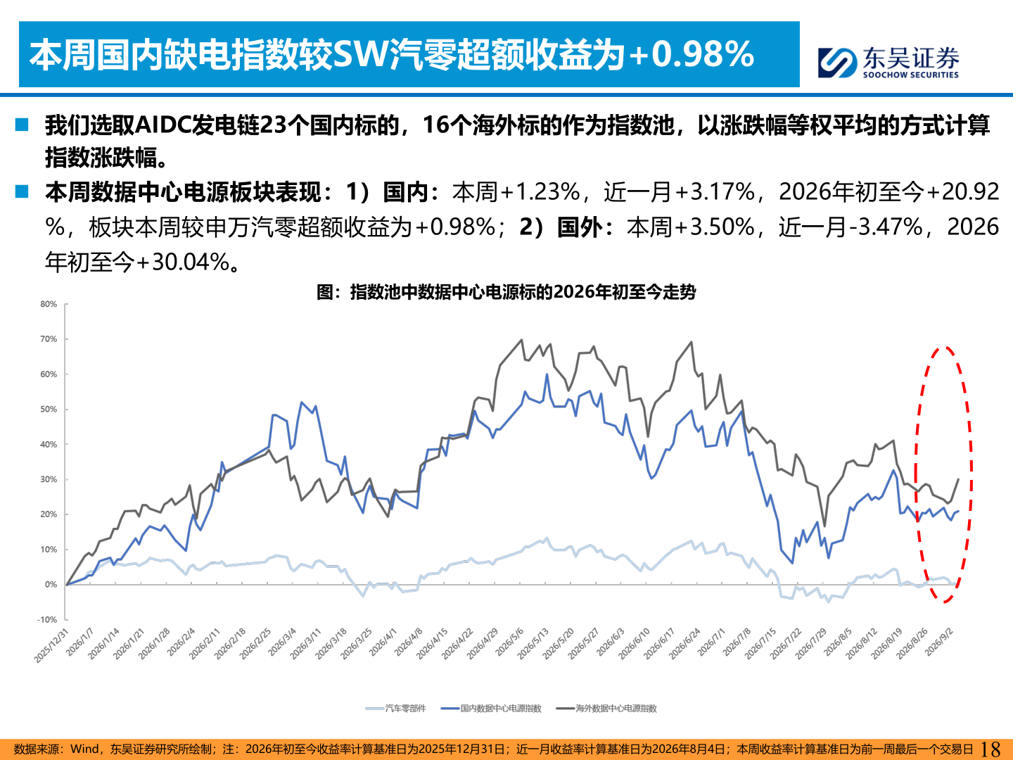 谁知道本周国内缺电指数较SW汽零超额收益为+0.98%