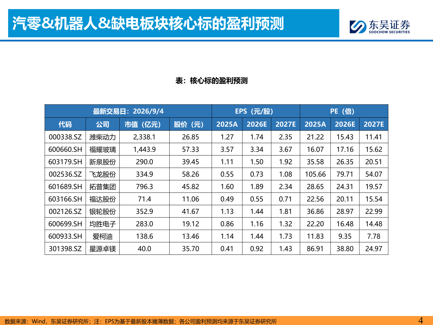 谁能回答汽零&机器人&缺电板块核心标的盈利预测
