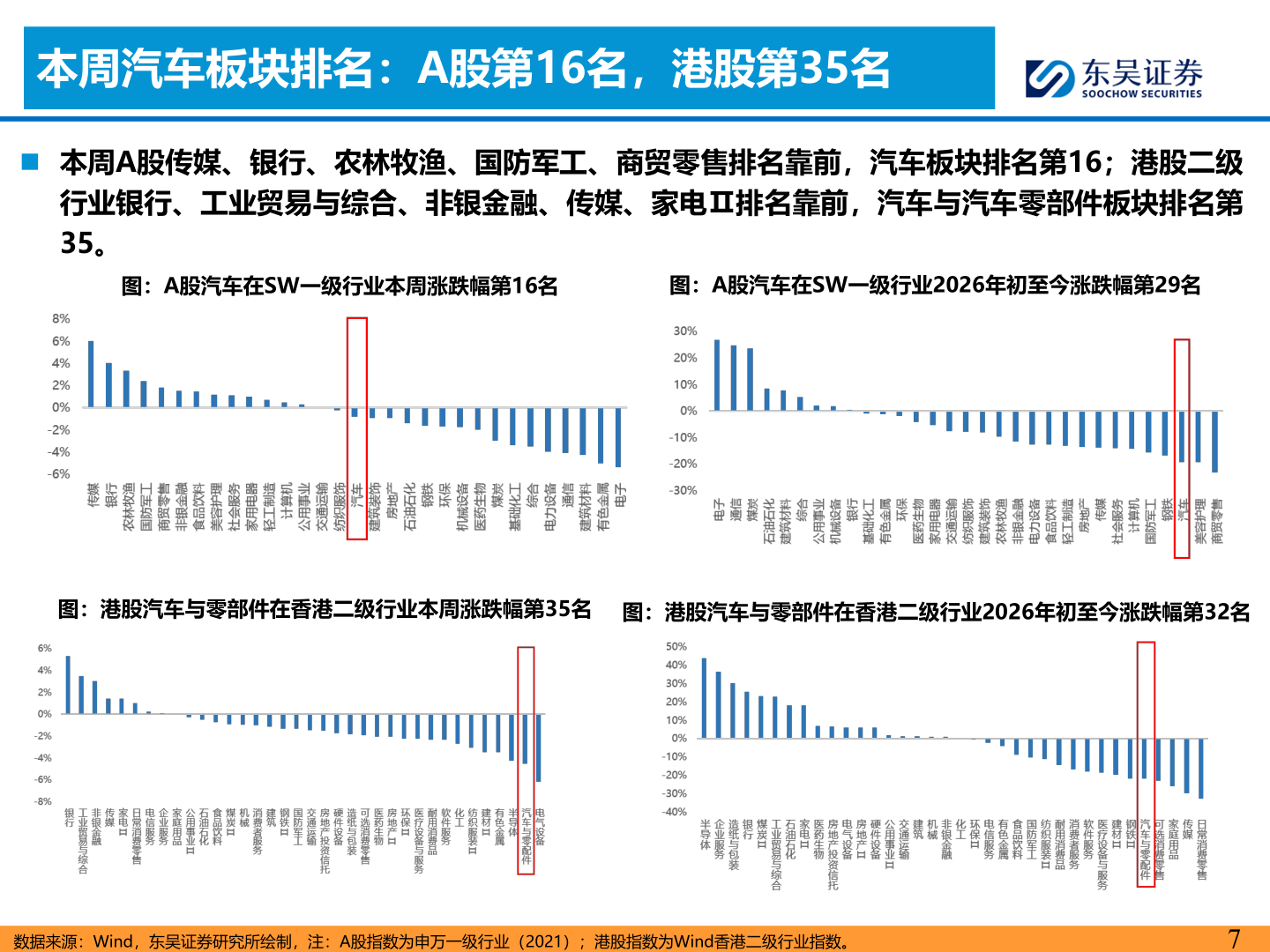 想关注一下本周汽车板块排名：A股第16名，港股第35名