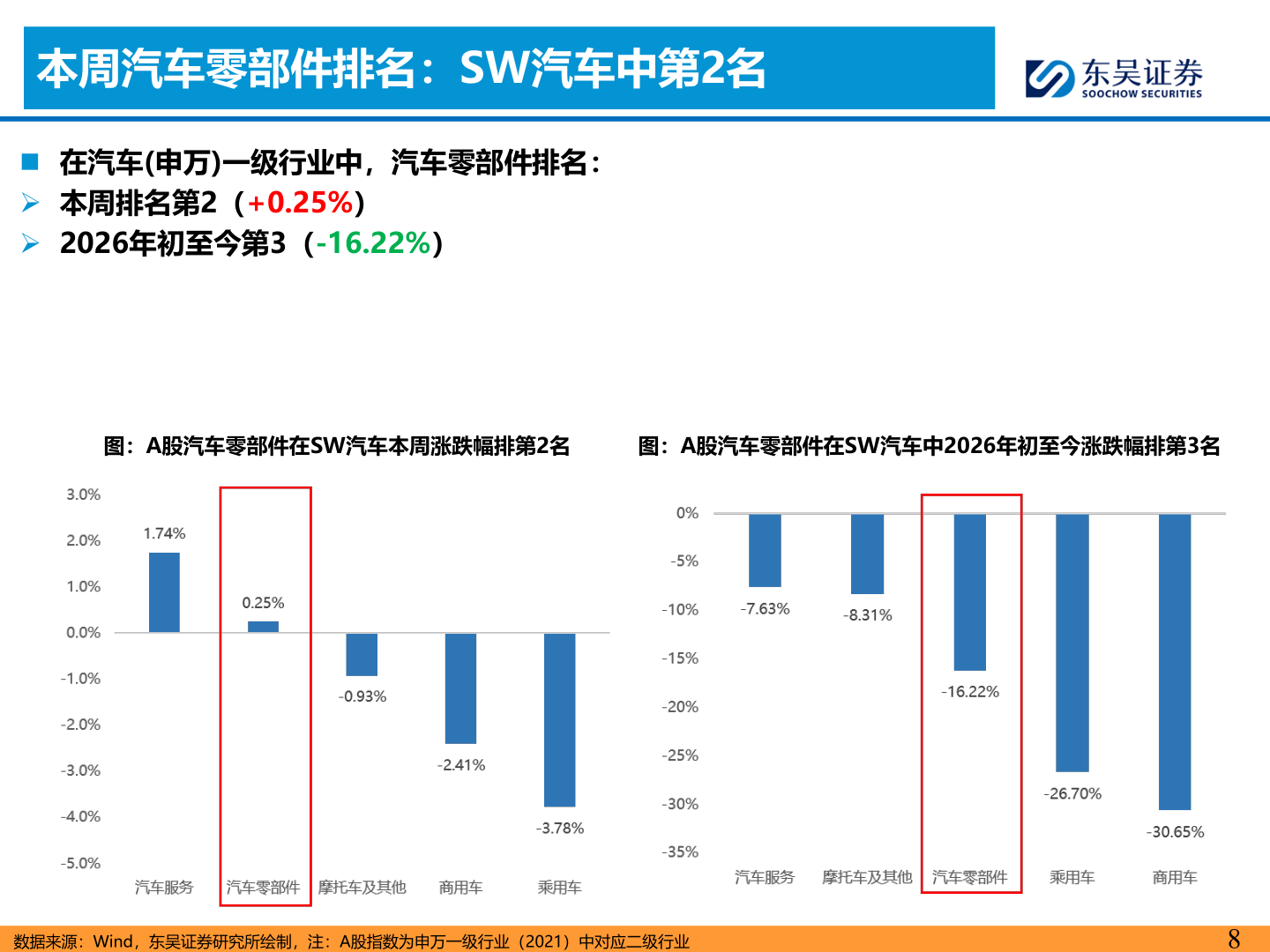 咨询下各位本周汽车零部件排名：SW汽车中第2名