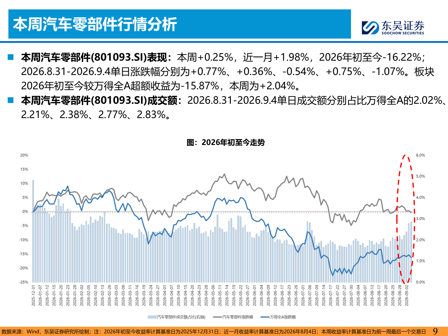 我想了解一下本周汽车零部件行情分析