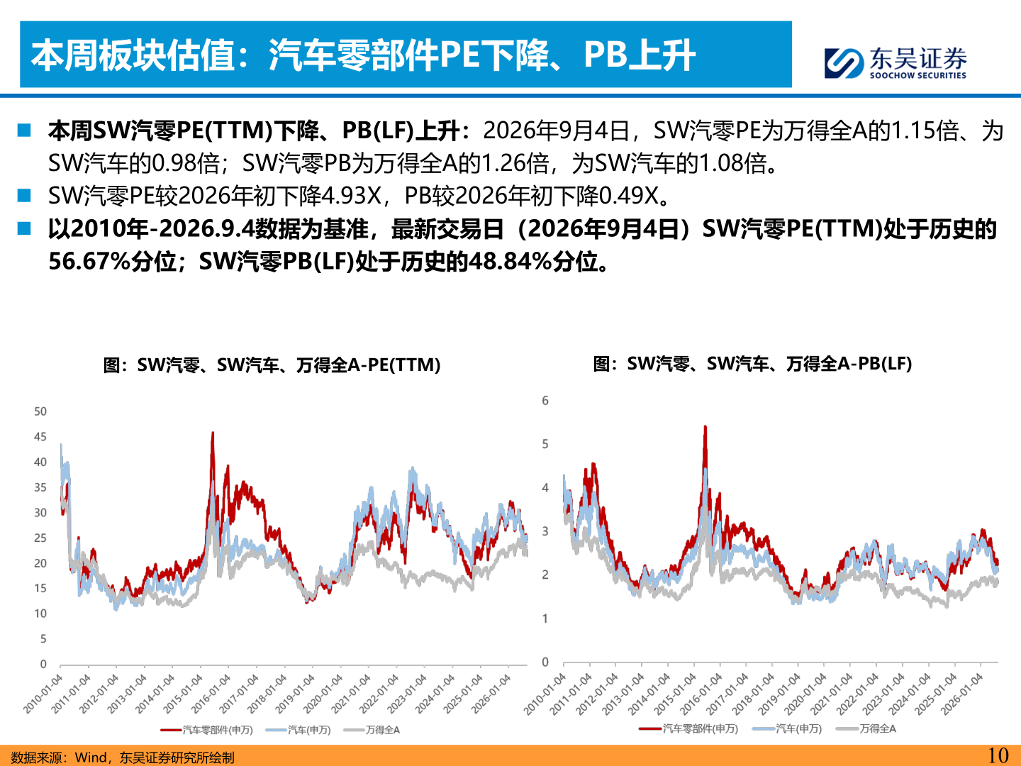 咨询下各位本周板块估值：汽车零部件PE下降、PB上升