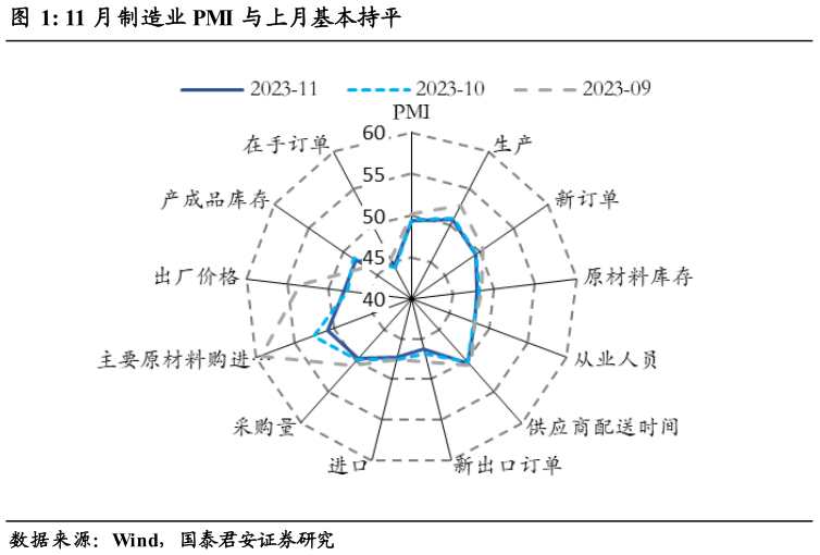 咨询下各位11 月制造业 PMI 与上月基本持平?