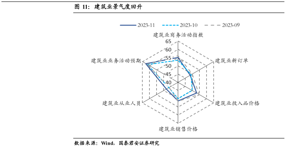 如何了解建筑业景气度回升?