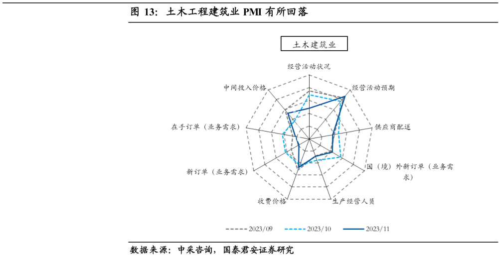想关注一下土木工程建筑业 PMI 有所回落?