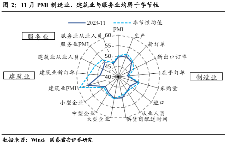 如何解释11 月 PMI 制造业、建筑业与服务业均弱于季节性?