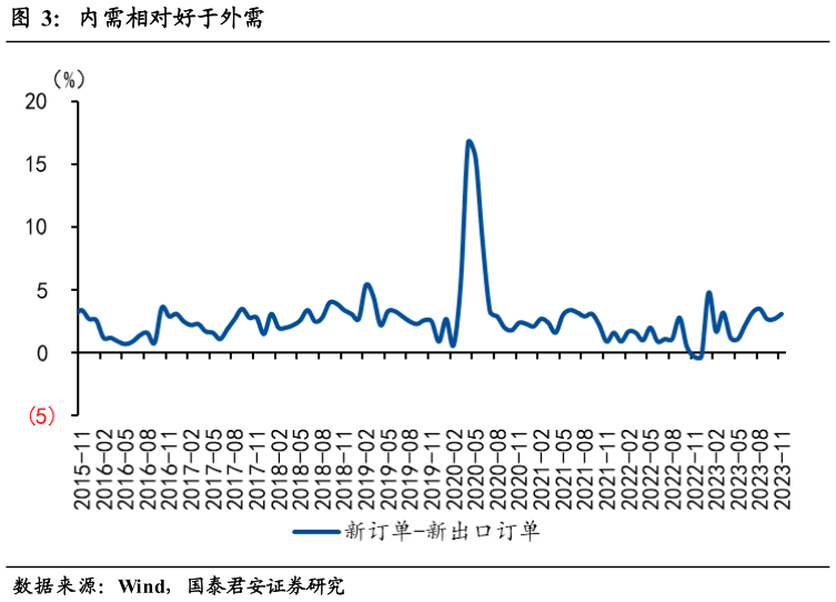 各位网友请教一下内需相对好于外需?