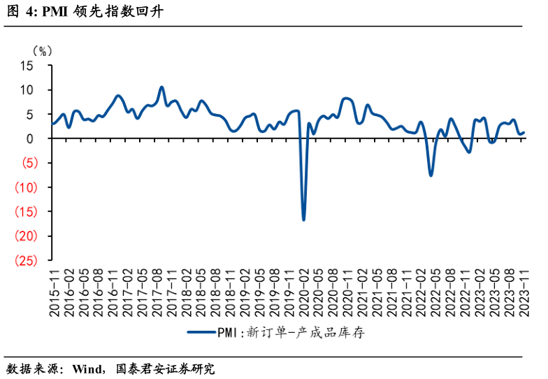 想关注一下PMI 领先指数回升?