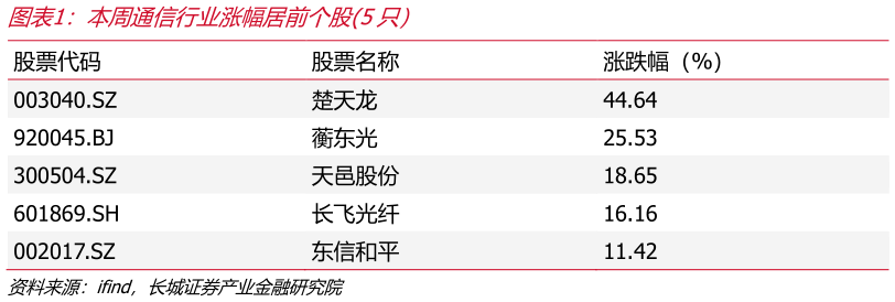 咨询大家本周通信行业涨幅居前个股5只）?