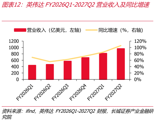 我想了解一下英伟达FY2026Q1-2027Q2营业收入及同比增速    英伟达 FY2026Q1-2027Q2 归母净利润及同比增?