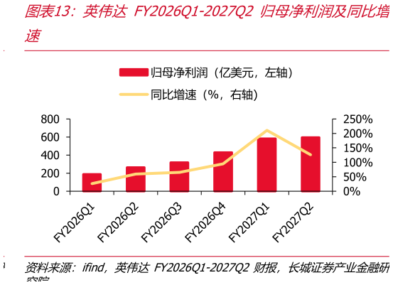 谁能回答英伟达 FY2026Q1-2027Q2 归母净利润及同比增?