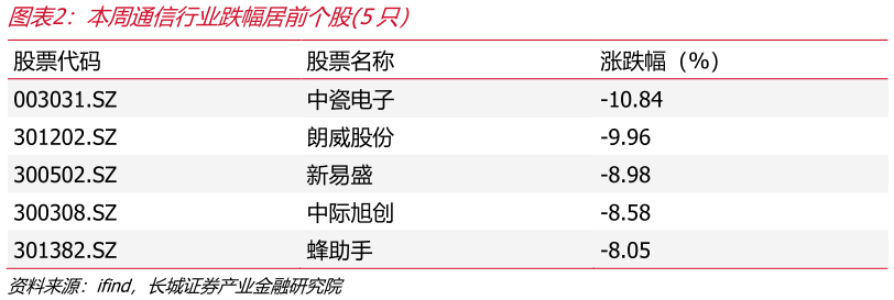 如何了解本周通信行业跌幅居前个股5只）?