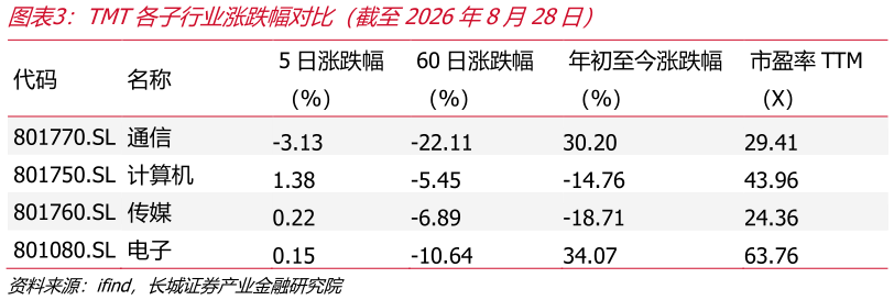 想问下各位网友TMT各子行业涨跌幅对比（截至2026年8月28日）?