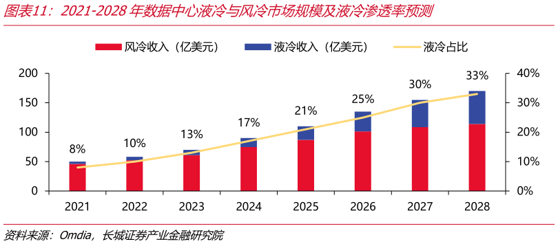 一起讨论下2021-2028年数据中心液冷与风冷市场规模及液冷渗透率预测?