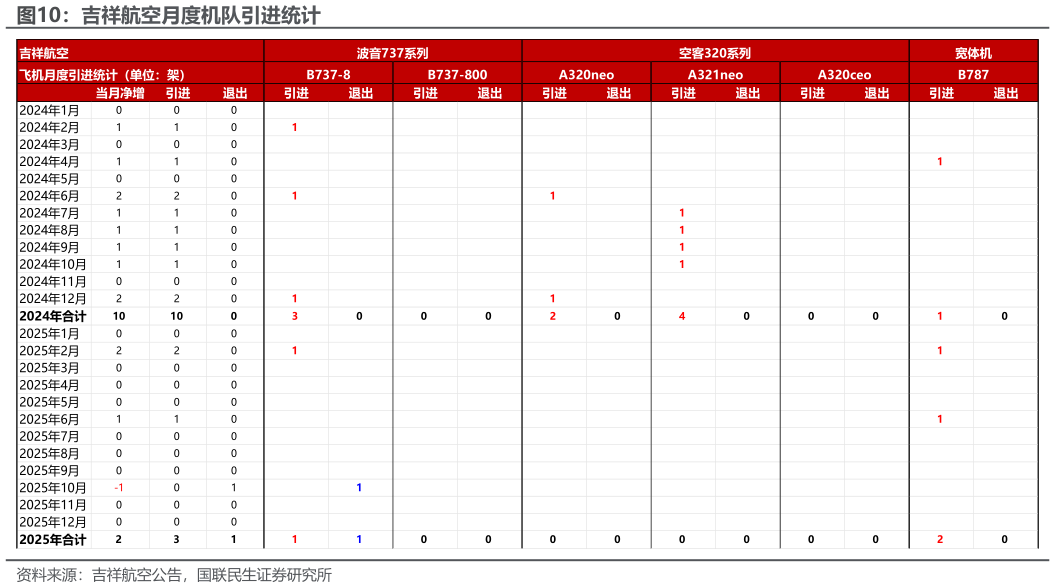 一起讨论下吉祥航空月度机队引进统计?