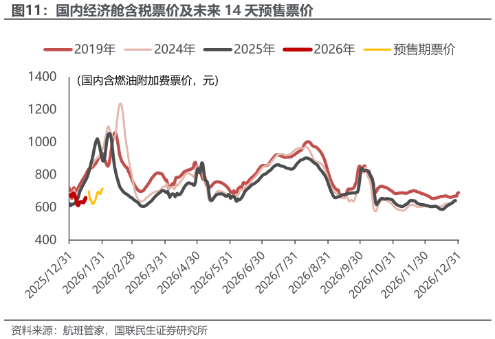 如何了解国内经济舱含税票价及未来 14 天预售票价?