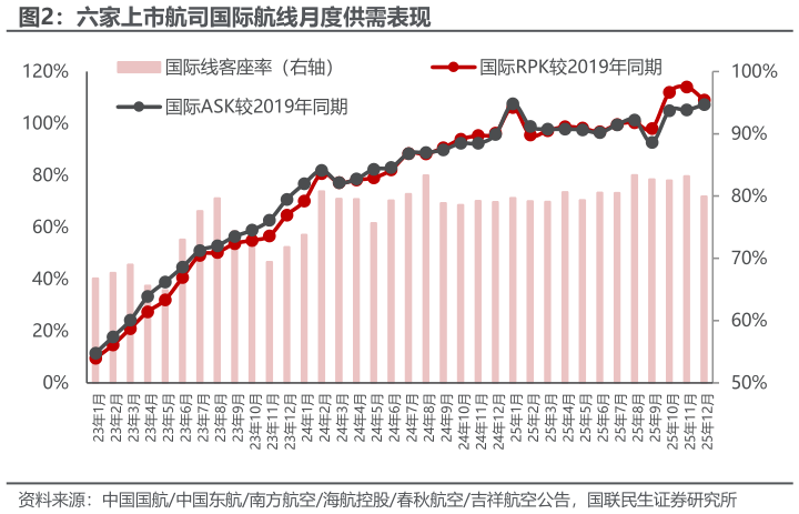 你知道六家上市航司国际航线月度供需表现?
