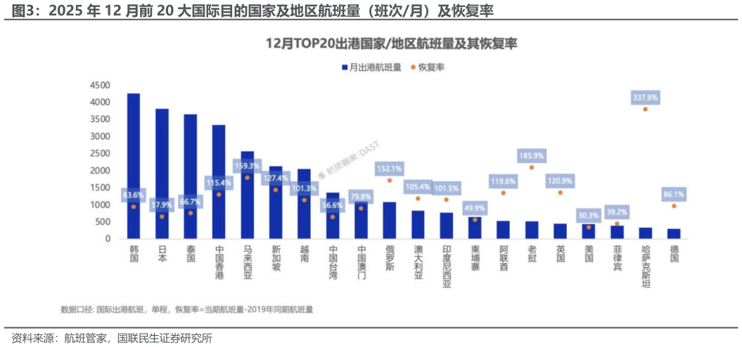 想关注一下2025 年 12 月前 20 大国际目的国家及地区航班量(班次月)及恢复率?