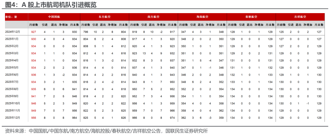 如何看待A 股上市航司机队引进概览?