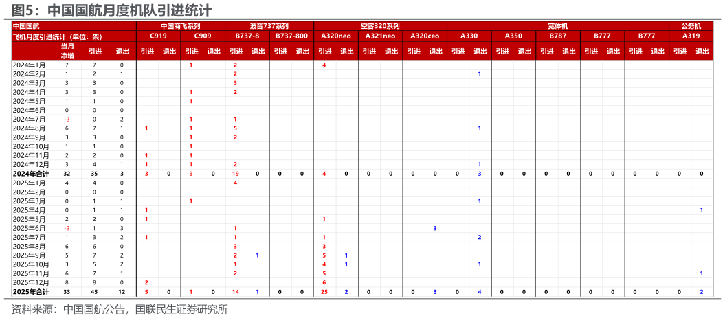 想关注一下中国国航月度机队引进统计?