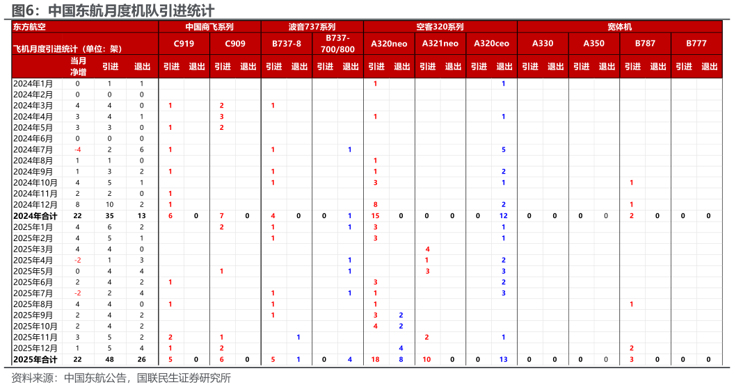 我想了解一下中国东航月度机队引进统计?