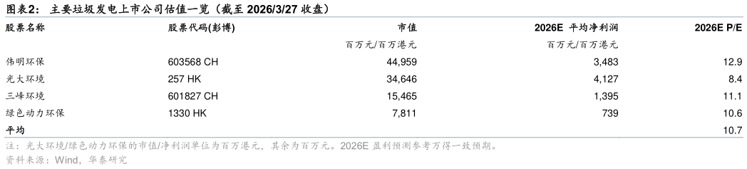 想关注一下主要垃圾发电上市公司估值一览（截至 2026327 收盘）