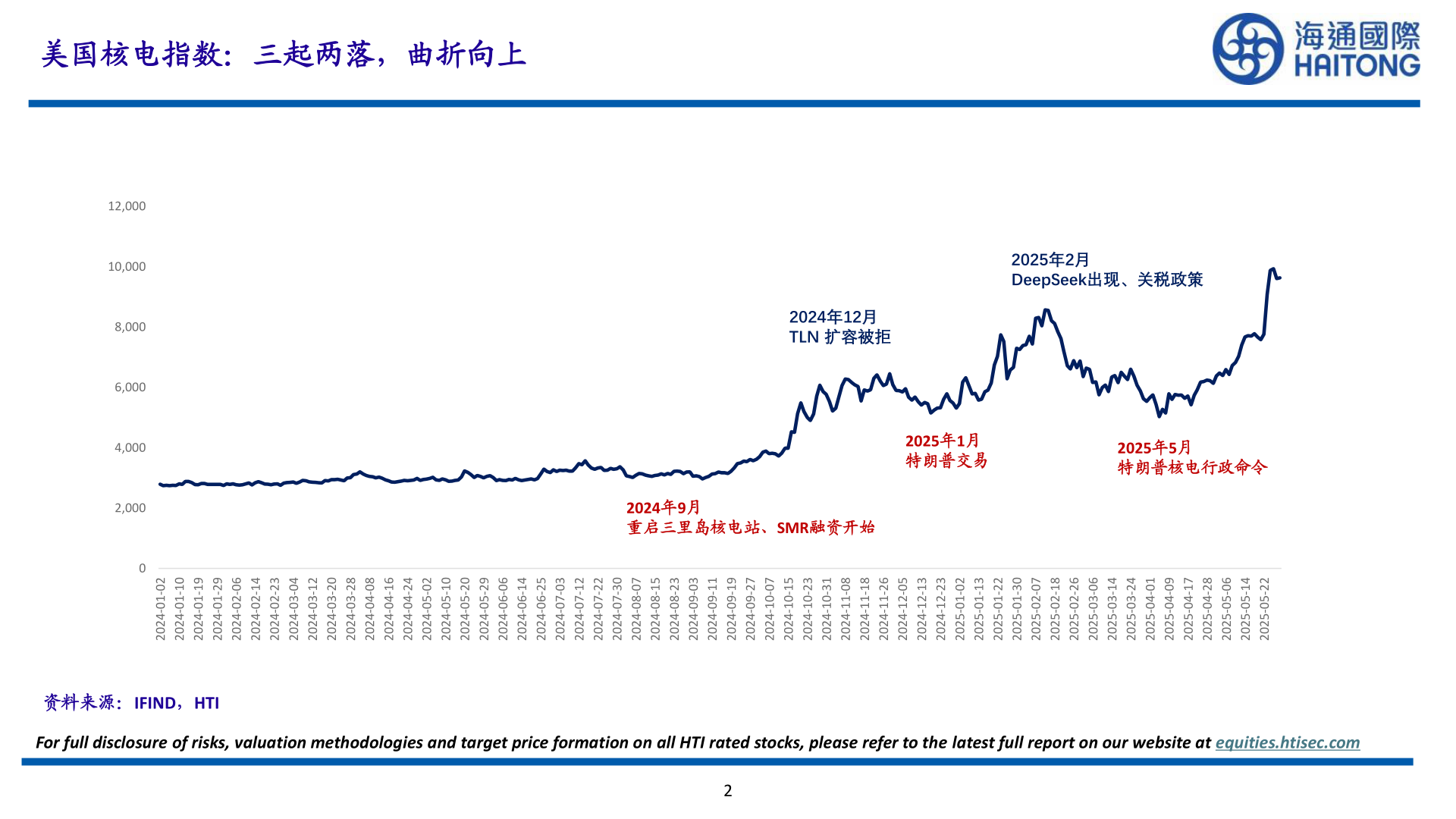 如何了解美国核电指数：三起两落，曲折向上