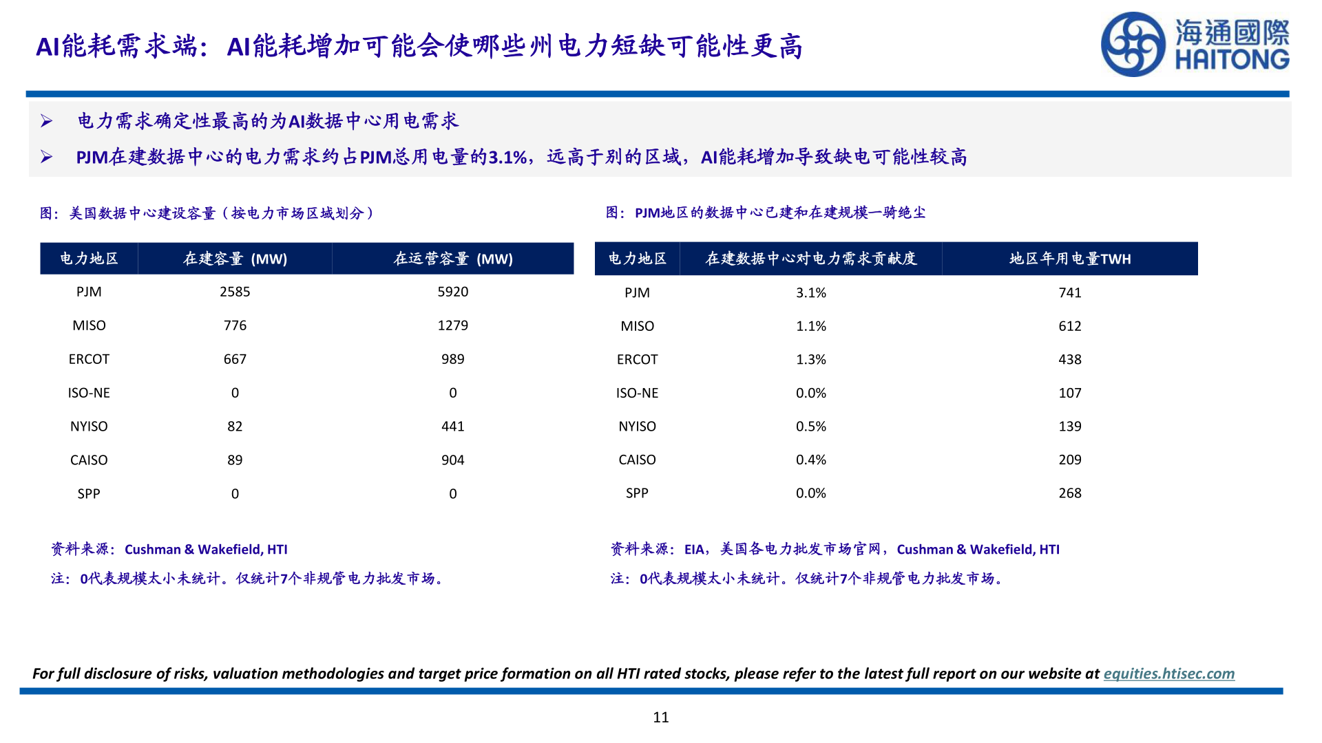 咨询下各位AI能耗需求端：AI能耗增加可能会使哪些州电力短缺可能性更高