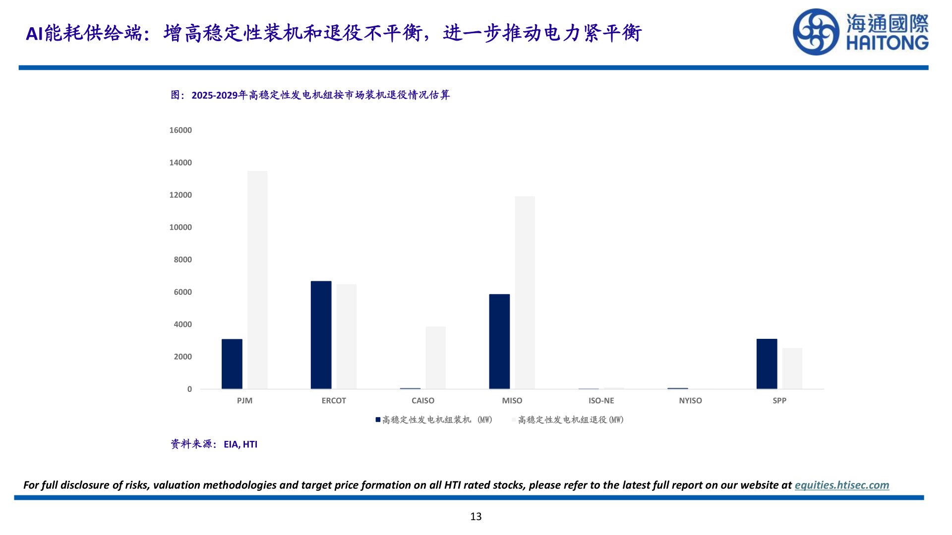如何解释AI能耗供给端：增高稳定性装机和退役不平衡，进一步推动电力紧平衡
