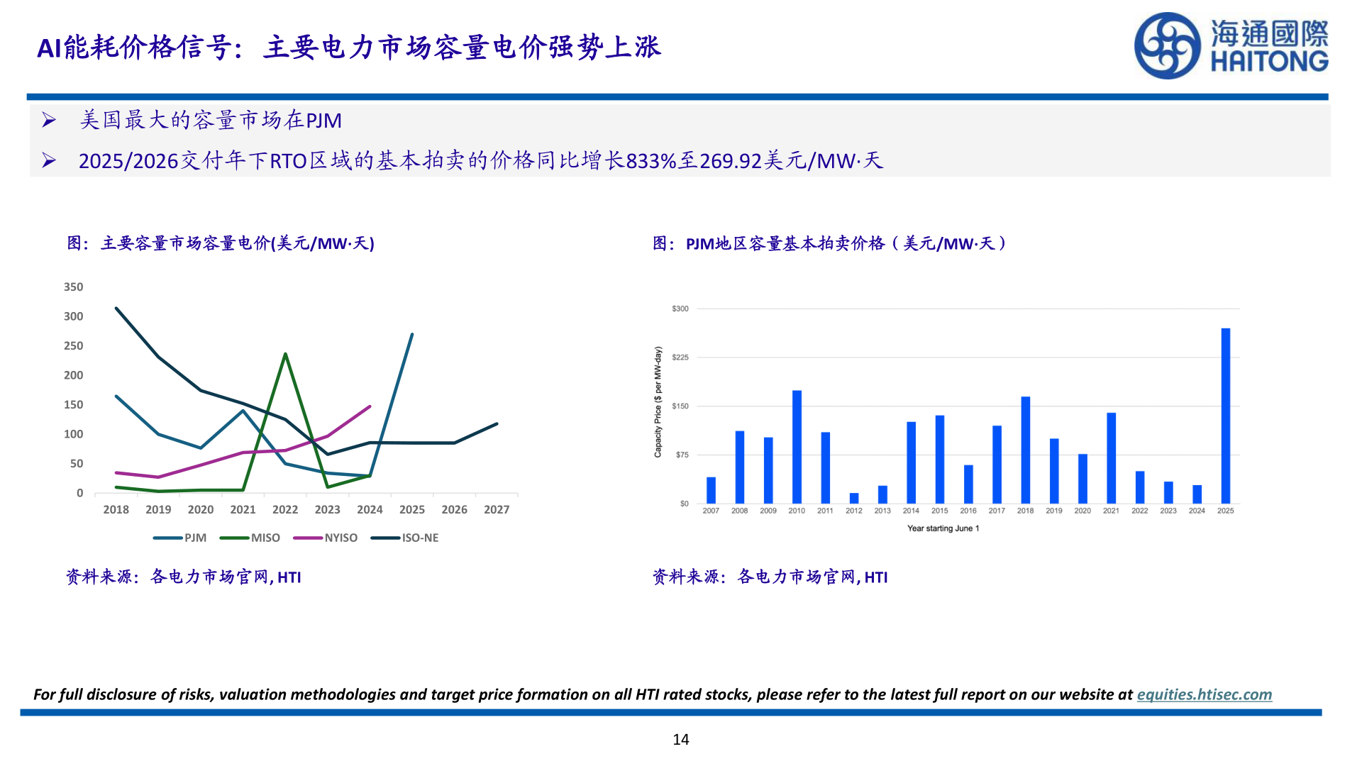请问一下AI能耗价格信号：主要电力市场容量电价强势上涨