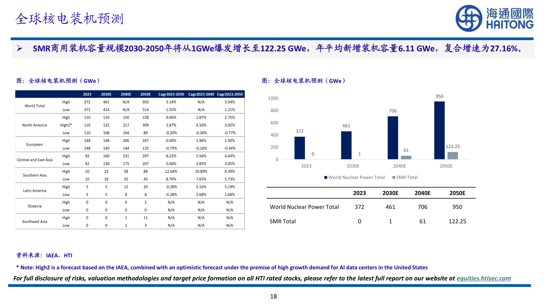 如何解释全球核电装机预测