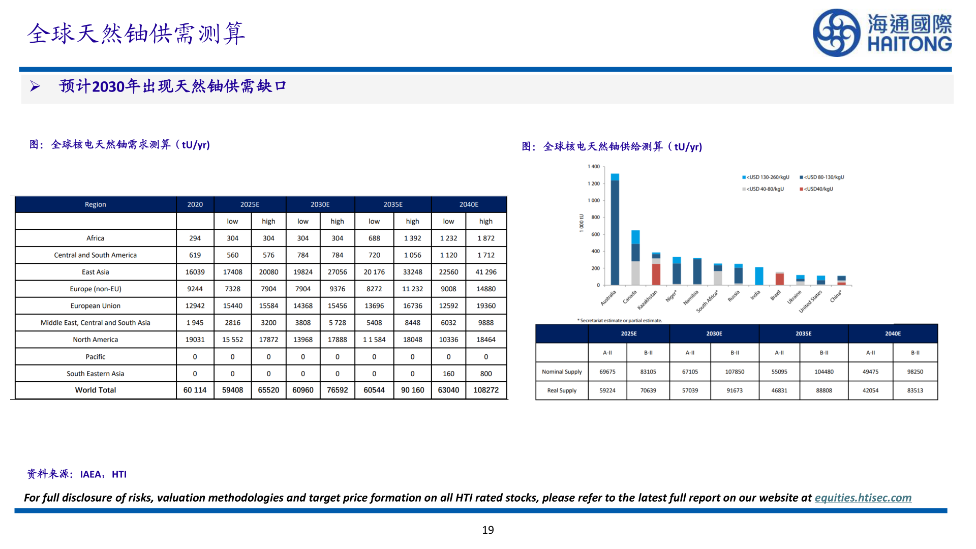 一起讨论下全球天然铀供需测算