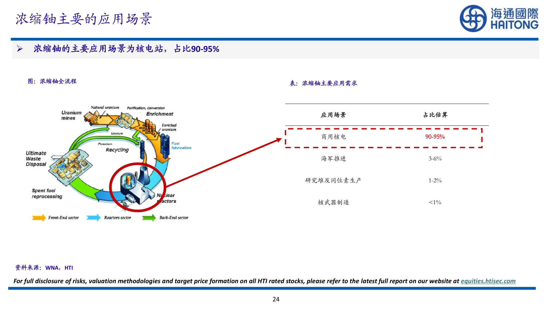如何了解浓缩铀主要的应用场景