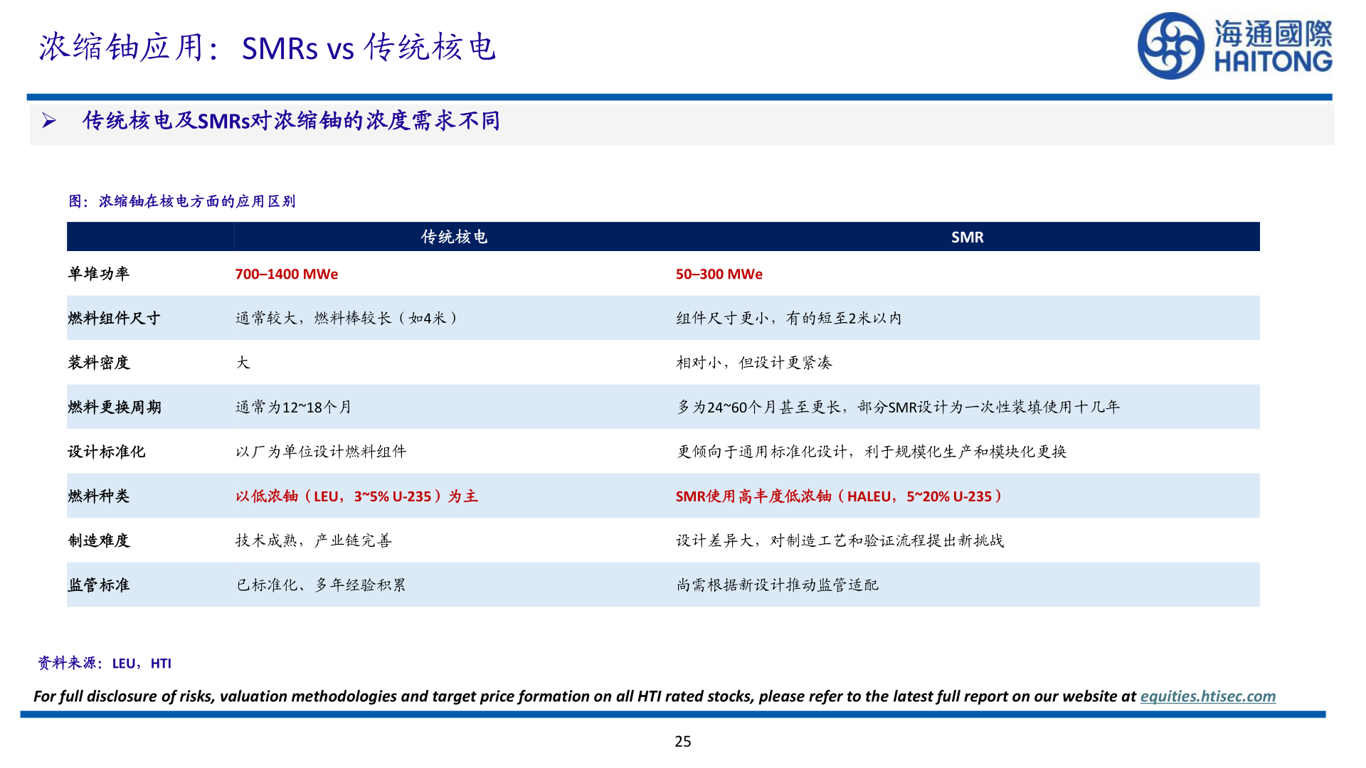 咨询下各位浓缩铀应用：SMRs vs 传统核电