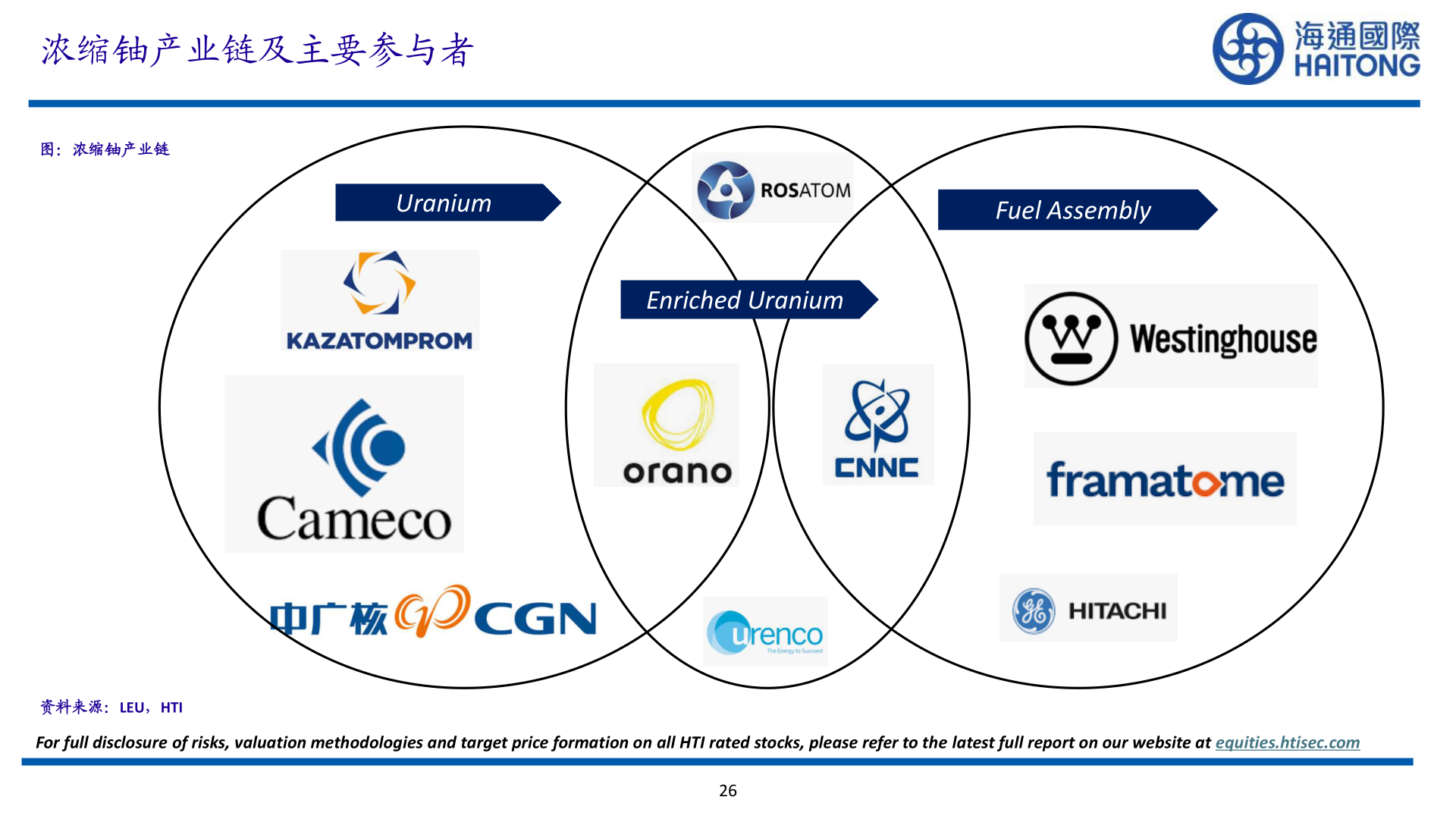 想关注一下浓缩铀产业链及主要参与者