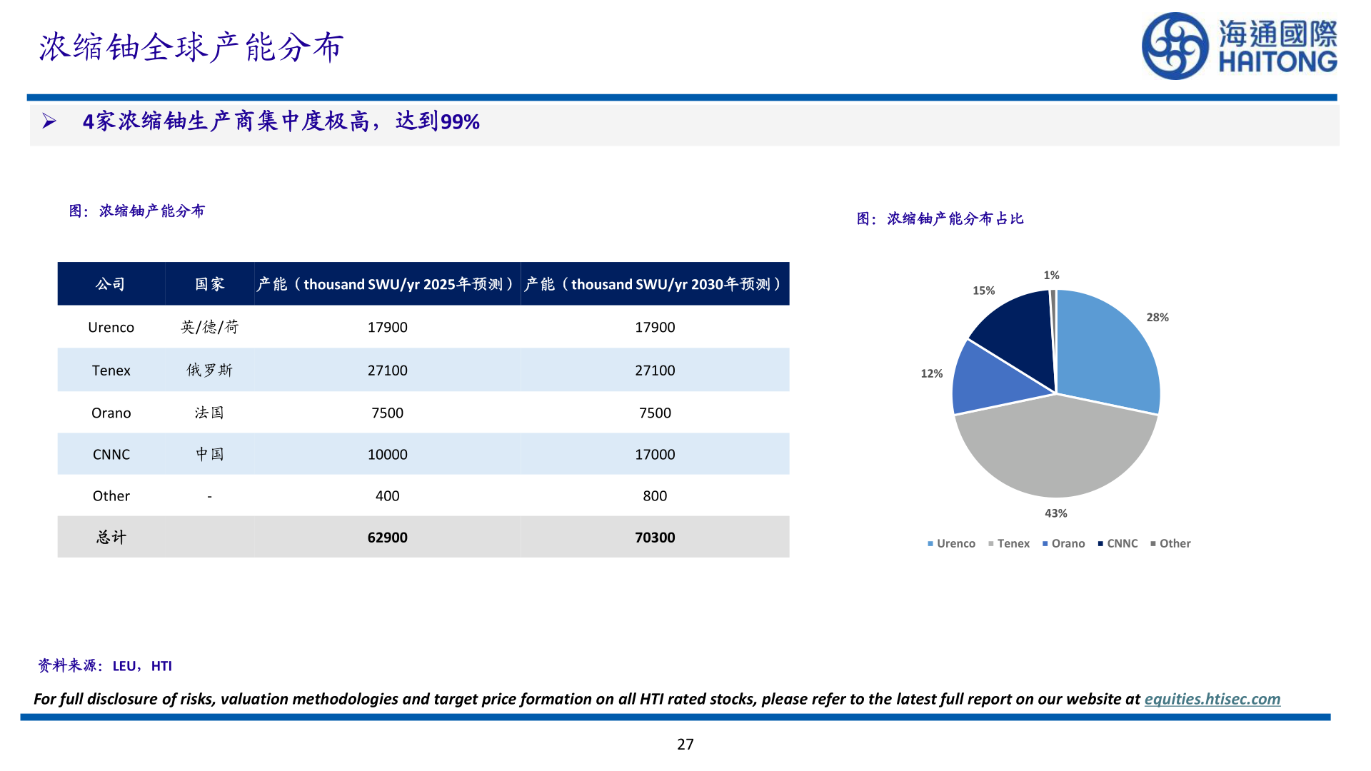 咨询下各位浓缩铀全球产能分布