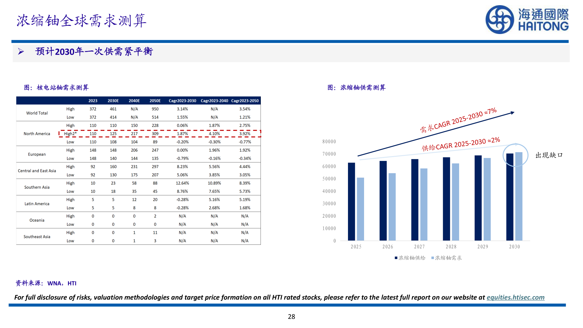 如何解释浓缩铀全球需求测算