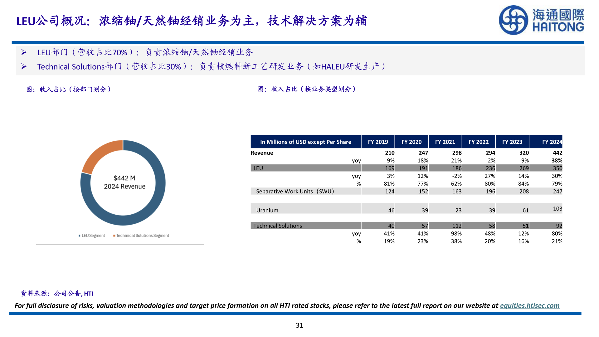 咨询大家LEU公司概况：浓缩铀/天然铀经销业务为主，技术解决方案为辅