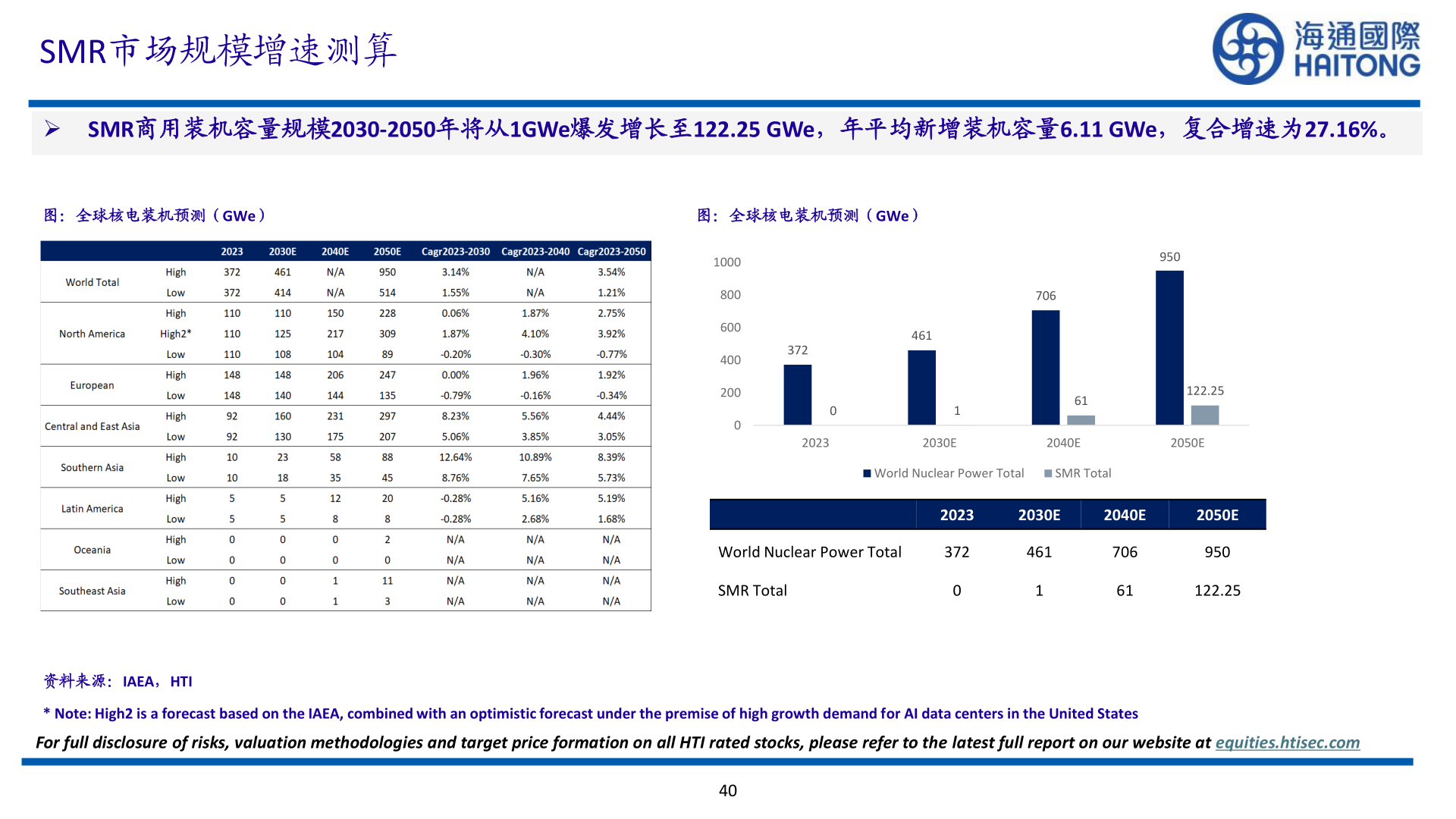 如何解释SMR市场规模增速测算