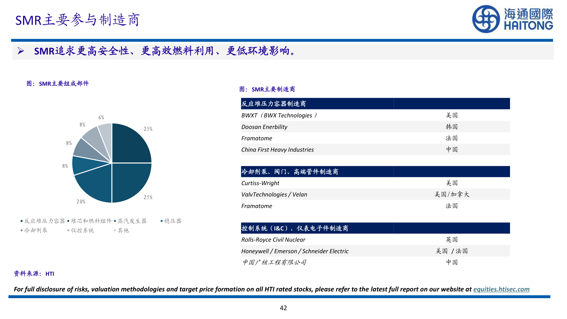 各位网友请教一下SMR主要参与制造商