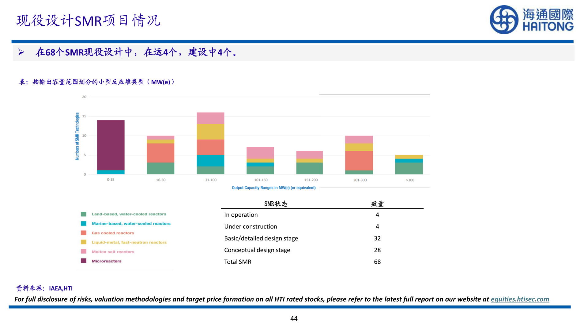 如何才能现役设计SMR项目情况