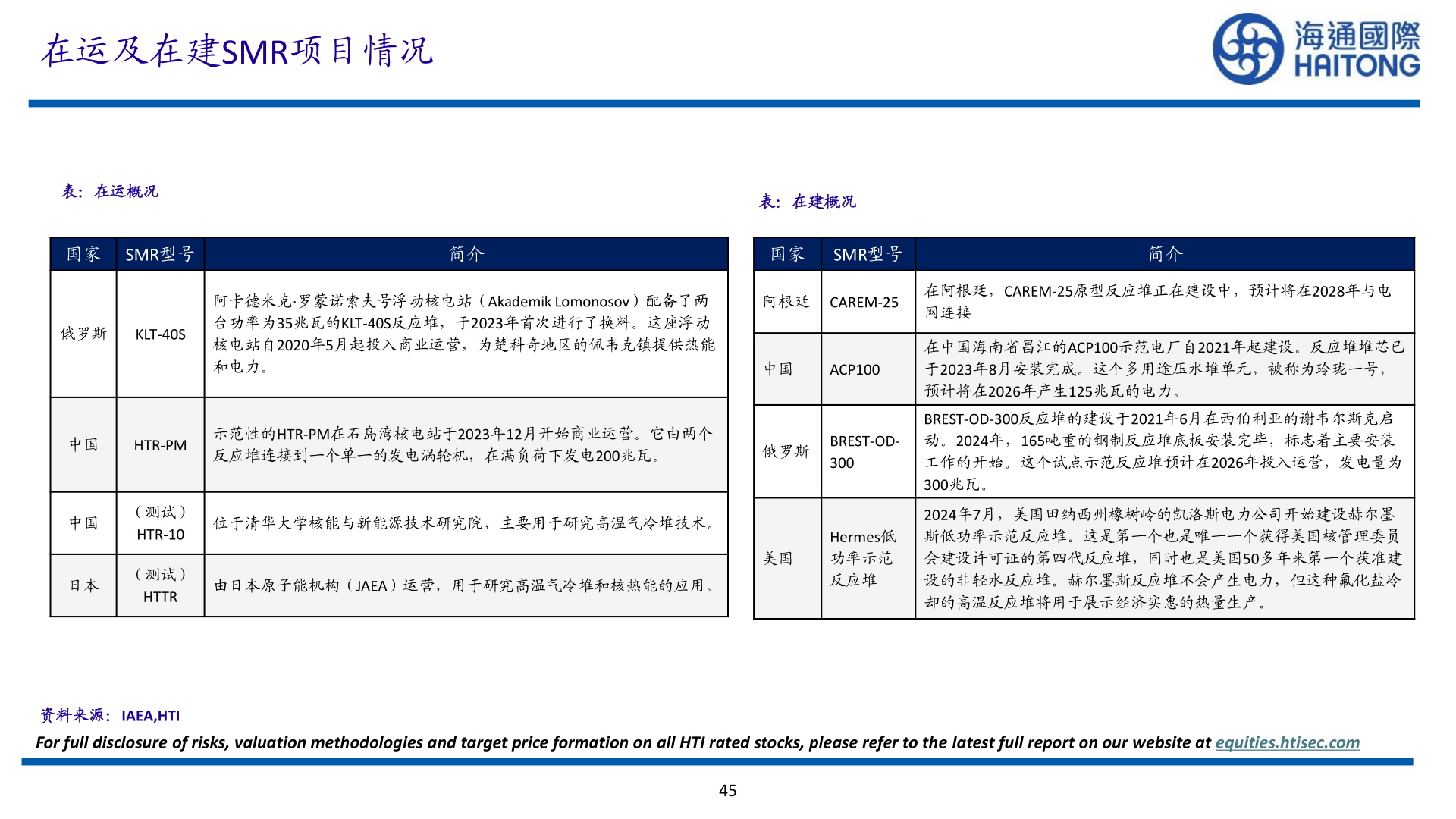 如何了解在运及在建SMR项目情况