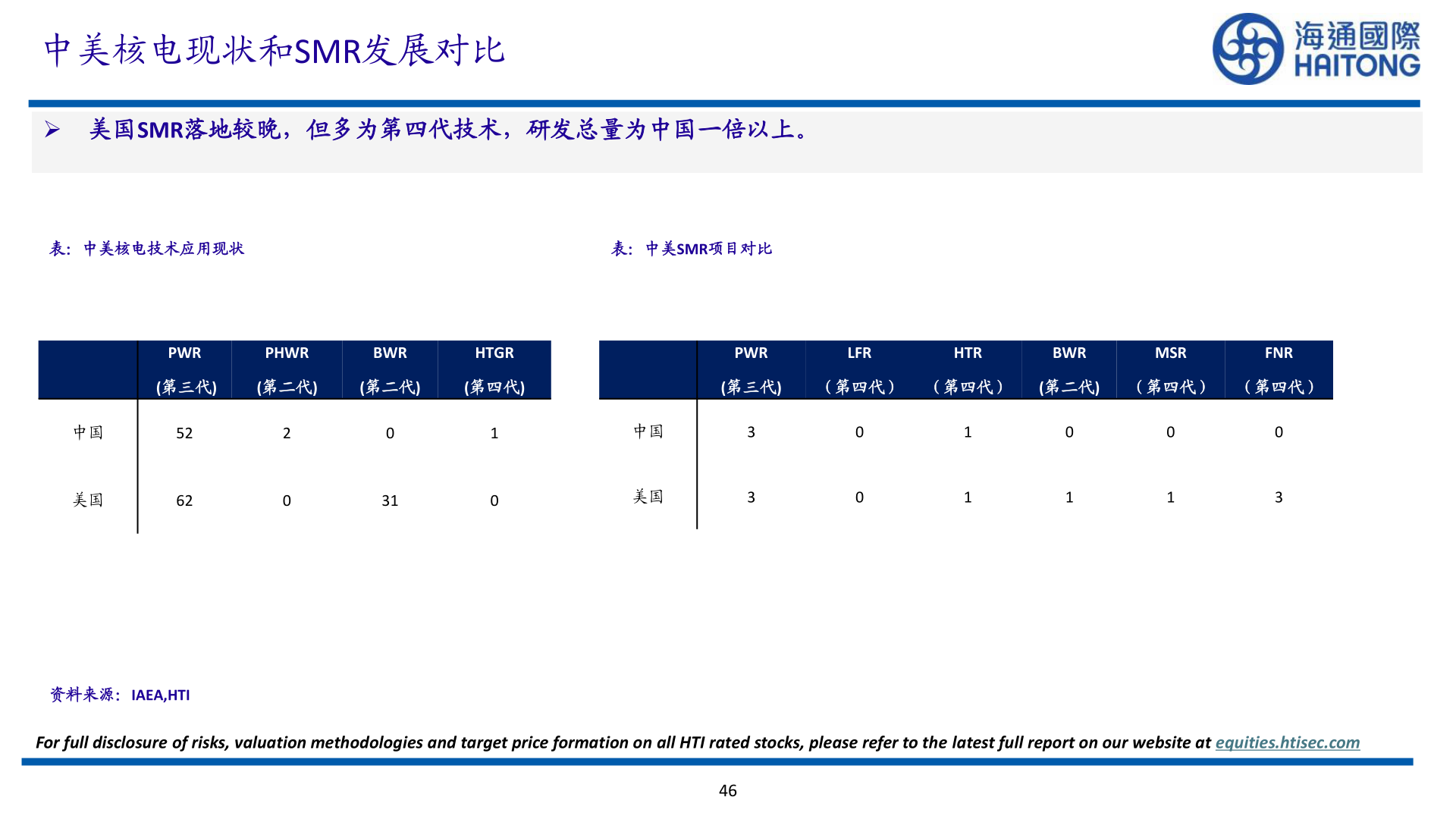 谁能回答中美核电现状和SMR发展对比