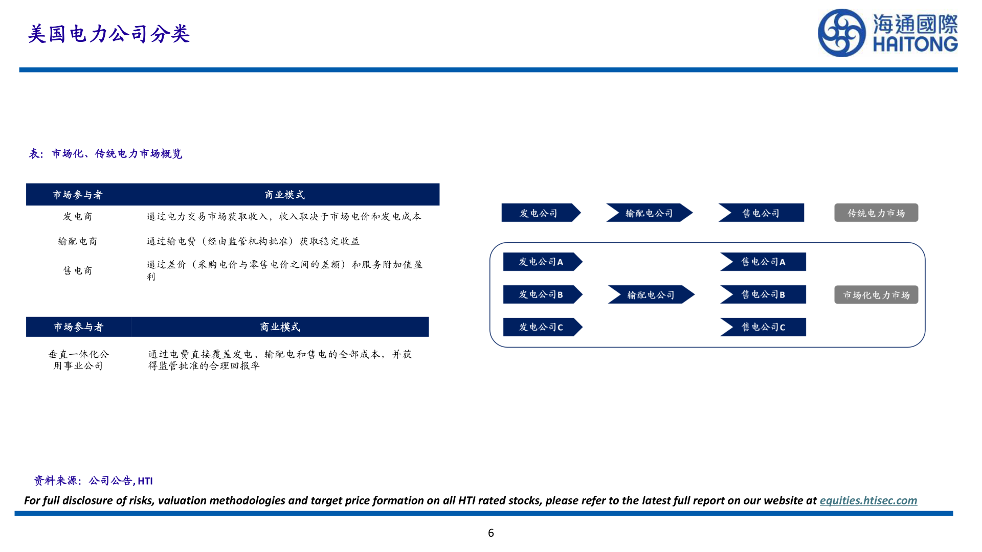 谁能回答美国电力公司分类