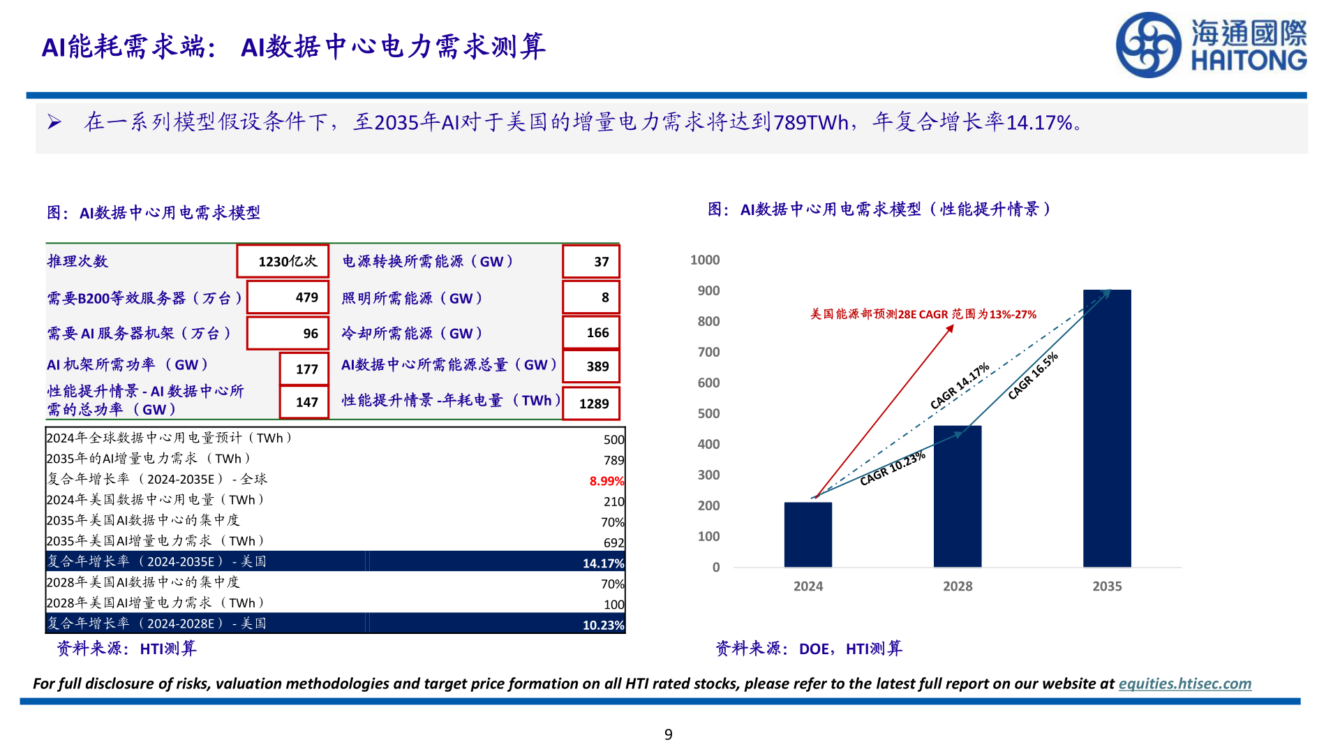 如何了解AI能耗需求端： AI数据中心电力需求测算